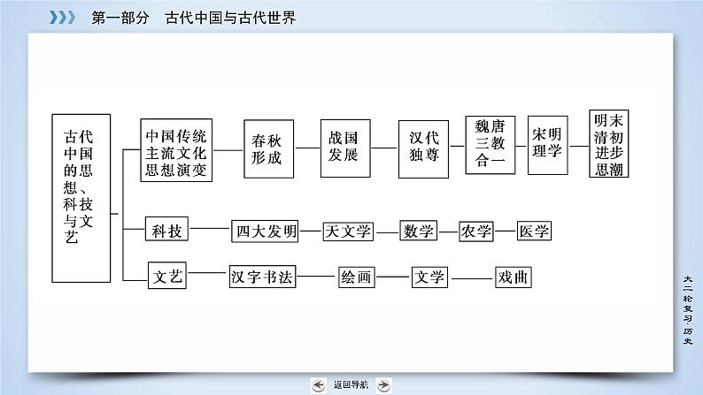 2019届二轮复习 专题3 古代中国传统思想、科技与文艺 课件(70张)07