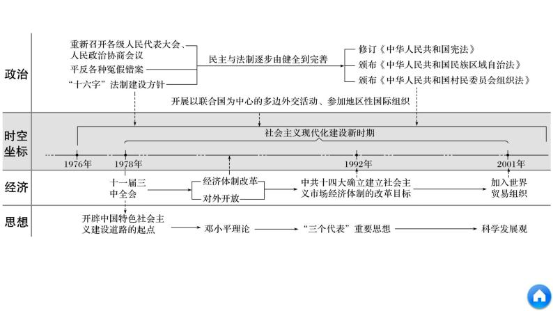 2019届二轮复习 板块三　现代史部分 板块综合 课件（81张）06