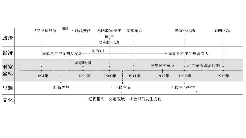 2019届二轮复习 板块二　近代史部分 板块综合 课件（67张）（江苏专用）05