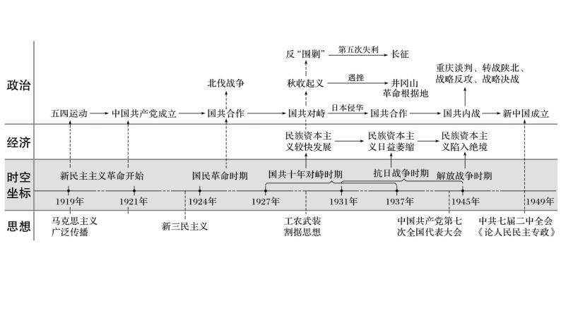 2019届二轮复习 板块二　近代史部分 板块综合 课件（67张）（江苏专用）06