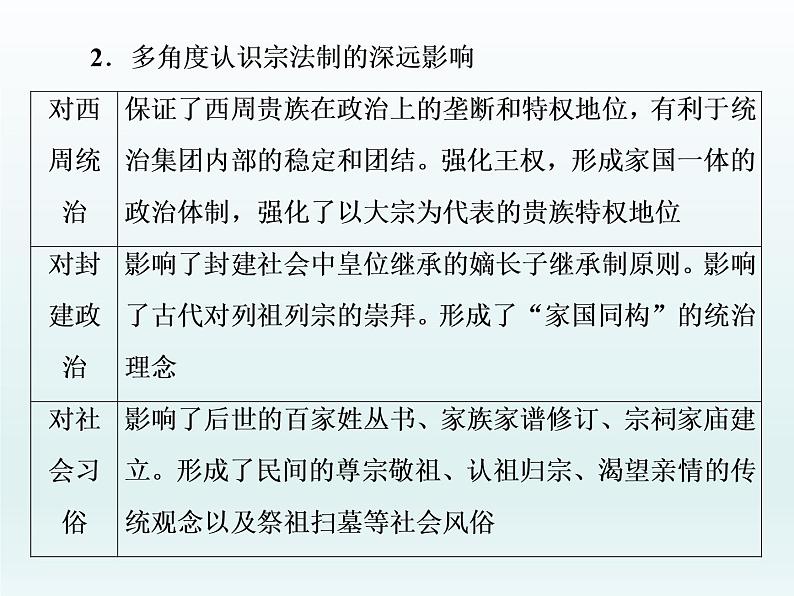 2020届二轮复习:专题(一) 先秦的文明与社会转型(课件)(30张)06