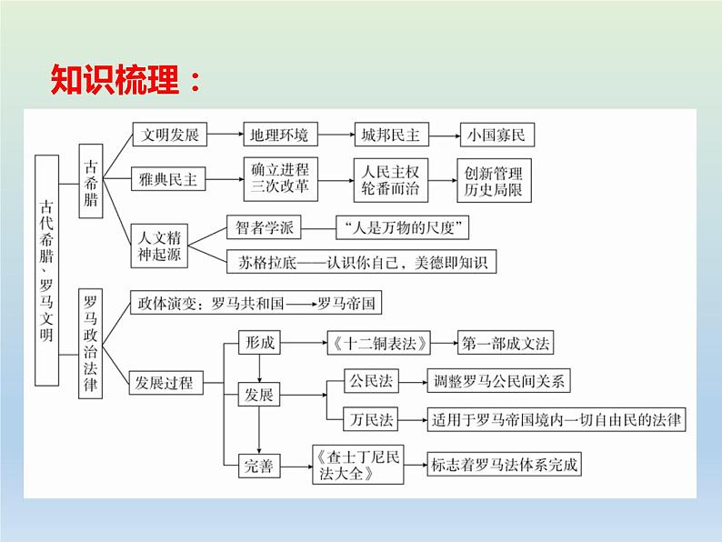 2020届二轮复习:专题9 古代希腊罗马的政治与文化 【课件】(17张)03