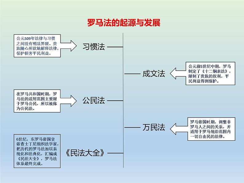 2020届二轮复习:专题9 古代希腊罗马的政治与文化 【课件】(17张)06