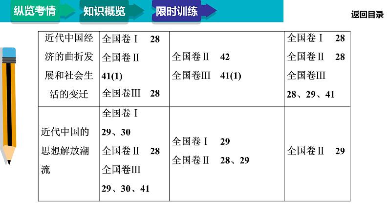 2020届二轮复习:模块2 专题5 近代中国反侵略求民主的潮流(课件)(76张)04