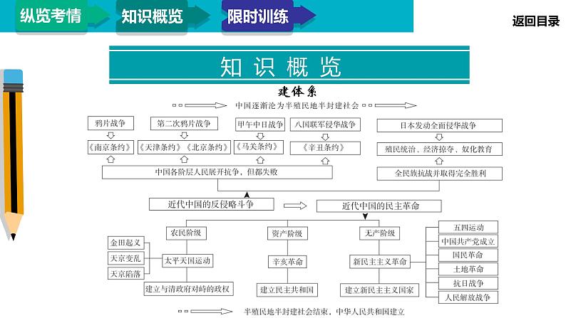 2020届二轮复习:模块2 专题5 近代中国反侵略求民主的潮流(课件)(76张)07