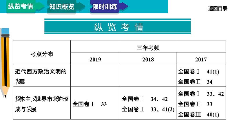 2020届二轮复习:模块3 专题11 近代西方政治文明的发展(课件)(43张)03