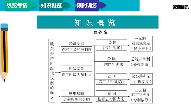2020届二轮复习:模块3 专题11 近代西方政治文明的发展(课件)(43张)05