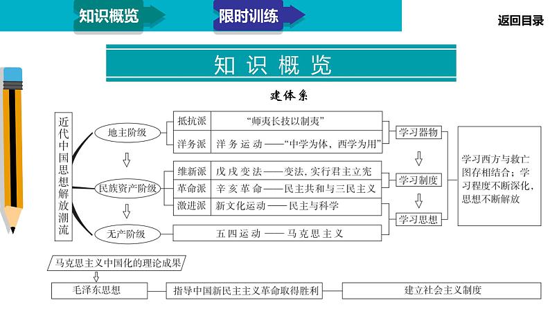 2020届二轮复习:模块2 专题7 近代中国的思想解放潮流(课件)(56张)03