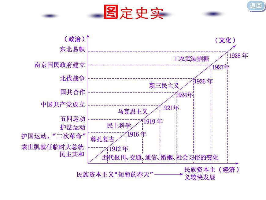 2020屆二輪復(fù)習(xí)：通史整合六  中華文明的動(dòng)蕩與轉(zhuǎn)折——民國(guó)前期 （課件）（49張）第4頁(yè)