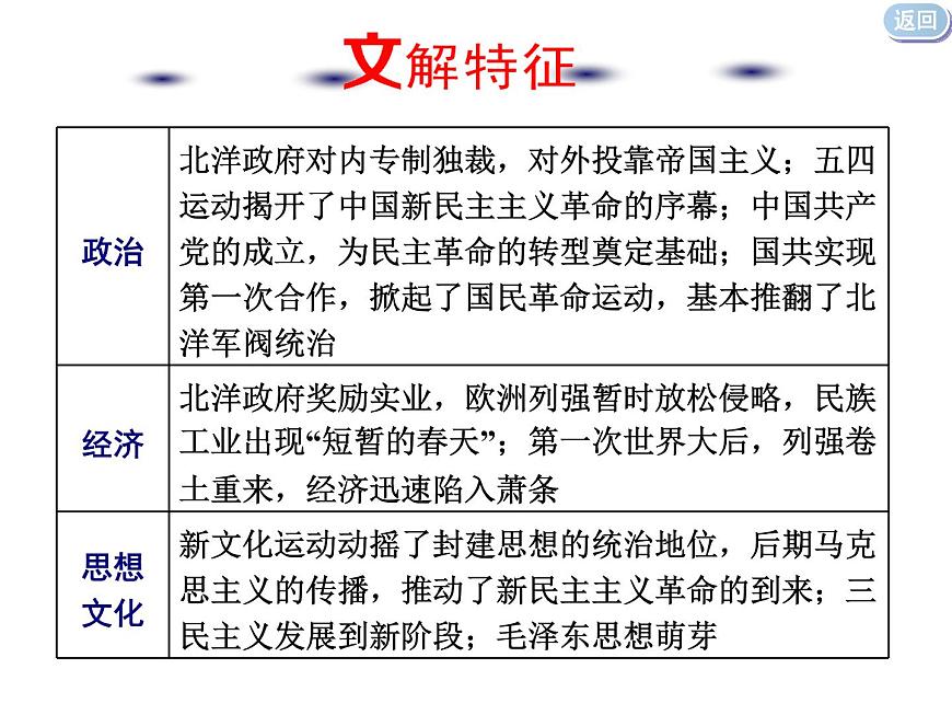 2020屆二輪復(fù)習(xí)：通史整合六  中華文明的動(dòng)蕩與轉(zhuǎn)折——民國(guó)前期 （課件）（49張）第5頁(yè)