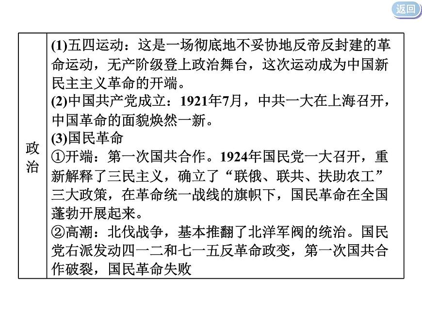 2020屆二輪復(fù)習(xí)：通史整合六  中華文明的動(dòng)蕩與轉(zhuǎn)折——民國(guó)前期 （課件）（49張）第7頁(yè)