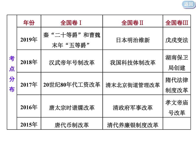 2020届二轮复习:选修1 历史上重大改革回眸 (课件)(25张)05