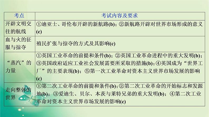 2020届二轮复习 专题十二 走向世界的资本主义市场 课件(38张)(浙江专用)03