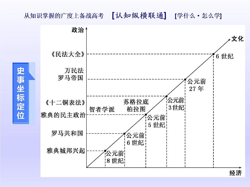 2020届二轮复习(江苏专用):通史整合(九) 西方文明的源头——古代希腊和罗马 【课件】(48张)02