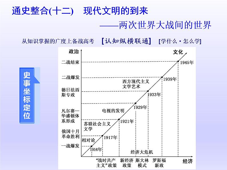 2020届二轮复习(江苏专用):通史整合(十二) 现代文明的到来——两次世界大战间的世界 【课件】(63张)01