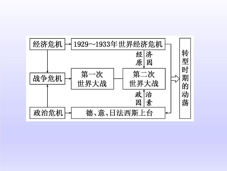 2020届二轮复习(江苏专用):通史整合(十二) 现代文明的到来——两次世界大战间的世界 【课件】(63张)04