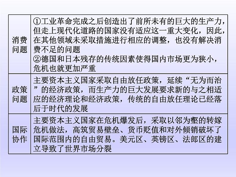 2020届二轮复习(江苏专用):通史整合(十二) 现代文明的到来——两次世界大战间的世界 【课件】(63张)06
