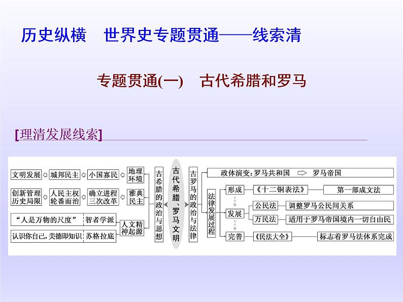 2020届二轮复习(江苏专用):历史纵横 世界史专题贯通——线索清 【课件】(140张)01