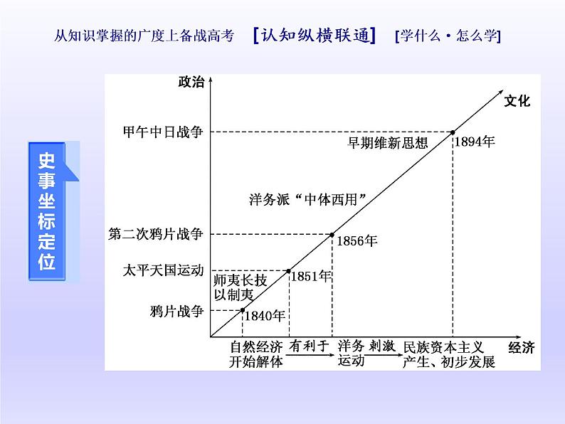 2020届二轮复习(江苏专用):通史整合(五) 中华文明的拐点——晚清时期(1840~1894年) 【课件】(77张)02