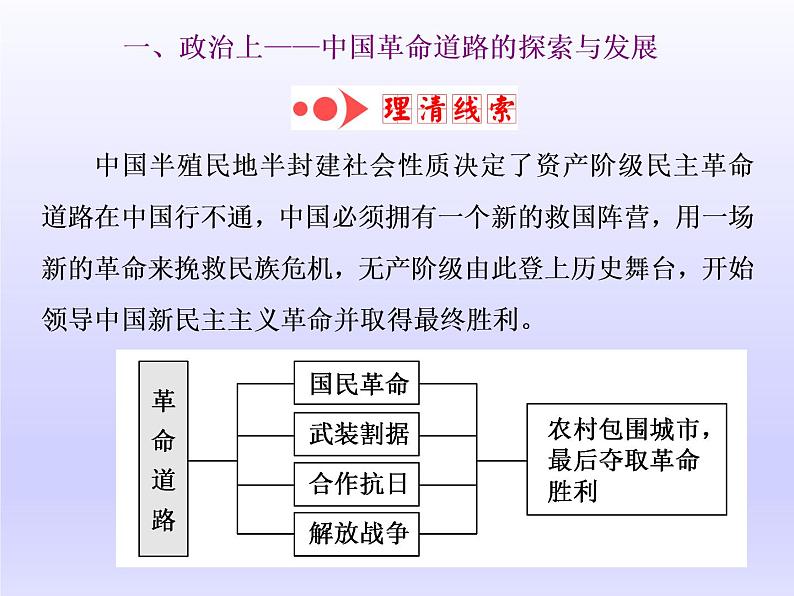 2020届二轮复习(江苏专用):通史整合(七) 中华文明的曙光——民国后期(1928~1949年) 【课件】(109张)03