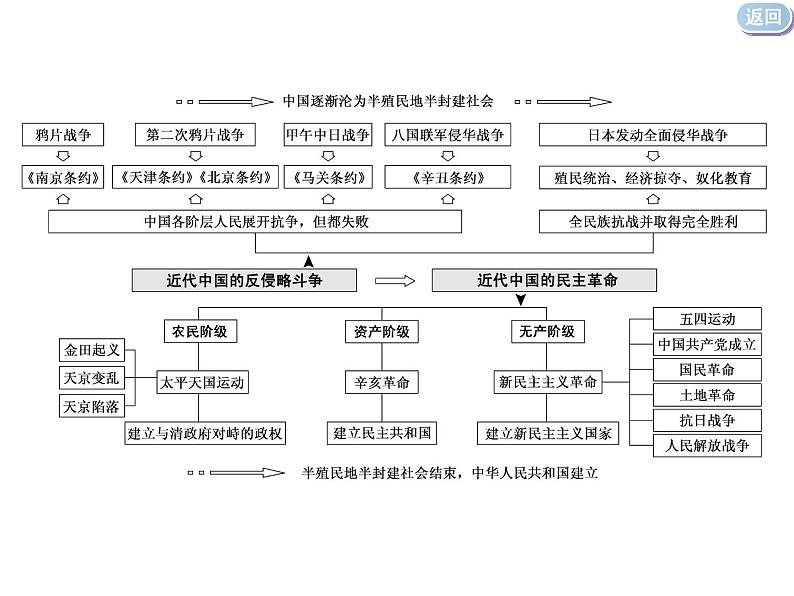 2020届二轮复习(江苏专用):专题(四) 曲折艰难的民主历程——近代中国反侵略求民主的潮流(课件)(89张)06