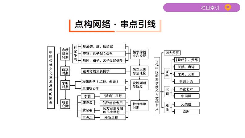 2020届二轮复习(江苏专用):专题三 中国传统文化主流思想的演变和科技文化 【课件】(59张)03