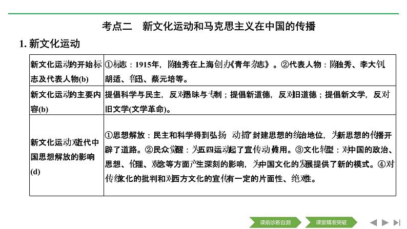 2020届二轮复习(浙江专用):专题六 近代中国思想解放的潮流与马克思主义在中国的发展(课件)(40张)08