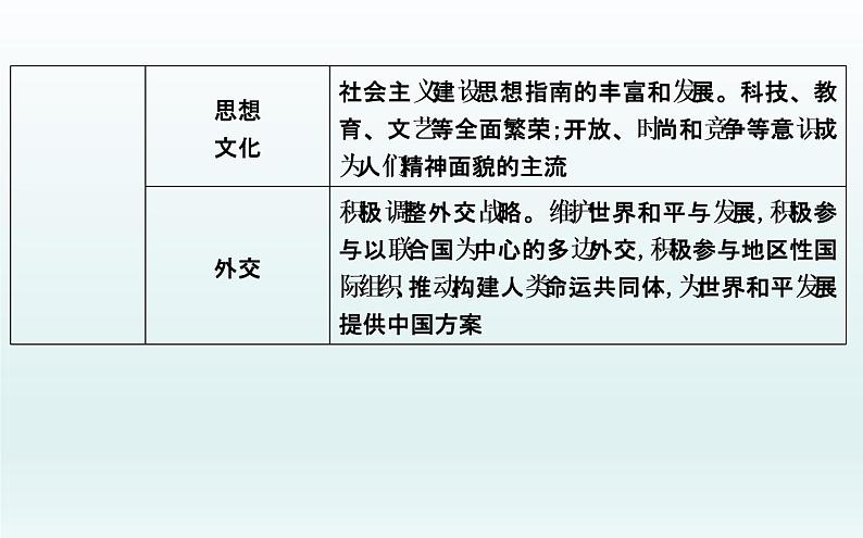 2020届二轮复习:板块八 中国特色的现代化道路—改革开放后的社会主义建设(课件)(59张)04