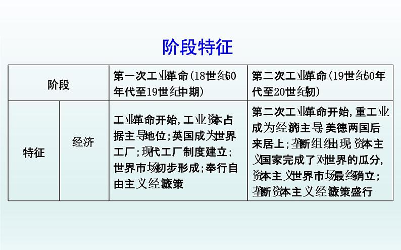 2020届二轮复习:板块十一 西方工业文明的确立与扩展—工业革命时期的资本主义(课件)(52张)03