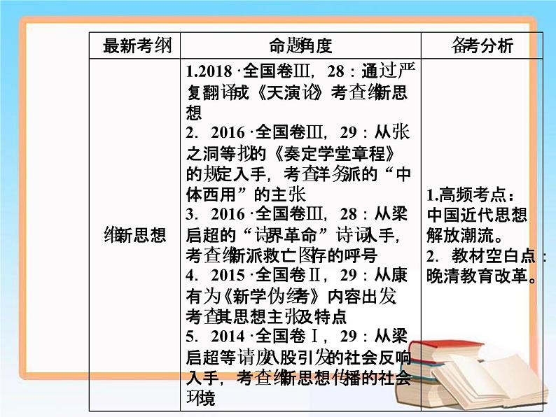 2020届二轮复习 第十四单元 第28讲 近代中国的思想解放潮流 课件(72张)06