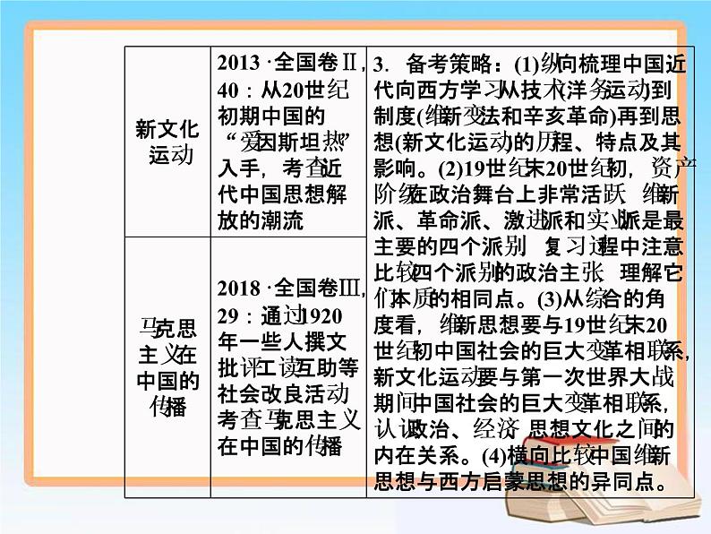 2020届二轮复习 第十四单元 第28讲 近代中国的思想解放潮流 课件(72张)07