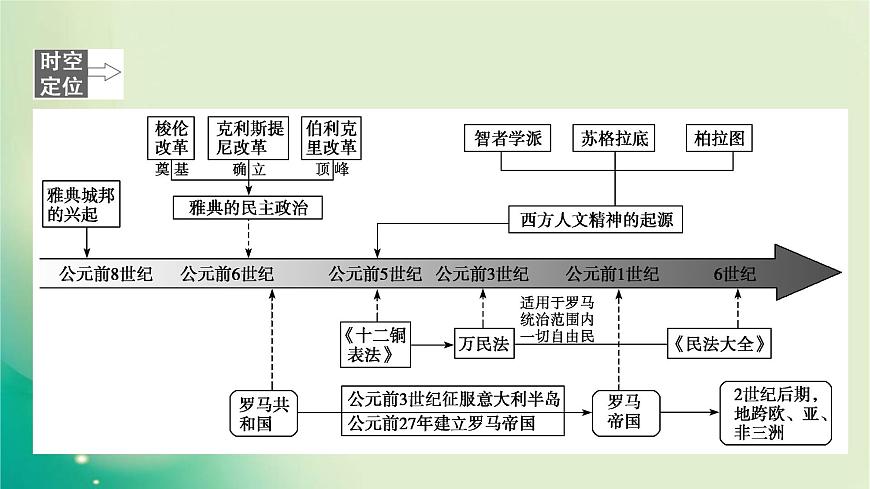 2020屆二輪復(fù)習(xí) 模塊三 第9講　中古時期的世界——古代希臘與古羅馬 課件（109張）第2頁