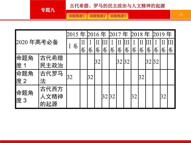 2020届二轮复习 专题九 古代希腊、罗马的民主政治与人文精神的起源 课件(104张)03