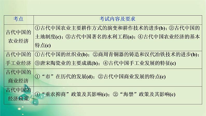 2020届二轮复习 专题二 古代中国经济的基本结构与特点 课件(37张)(浙江专用)03