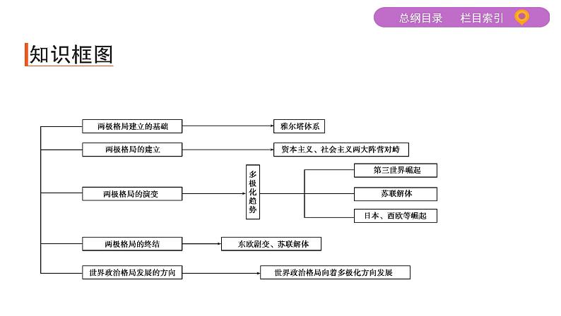 2020届二轮复习 专题十二 二战后世界政治格局的演变 课件(32张)第3页
