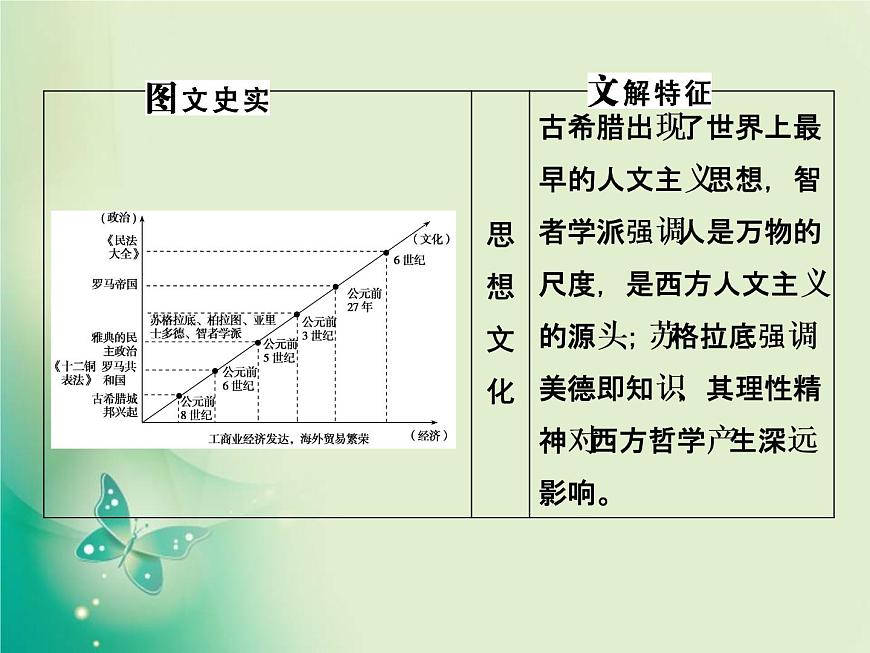 2020屆二輪復(fù)習(xí) 第4講　古代西方文明的源頭——古代希臘、羅馬 課件（82張）第4頁(yè)