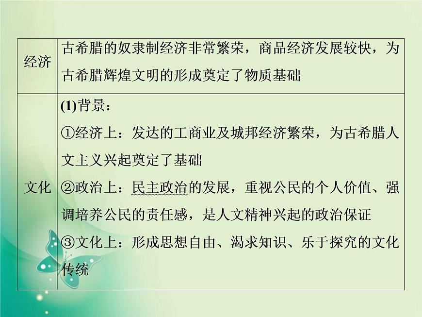 2020屆二輪復(fù)習(xí) 第4講　古代西方文明的源頭——古代希臘、羅馬 課件（82張）第8頁(yè)