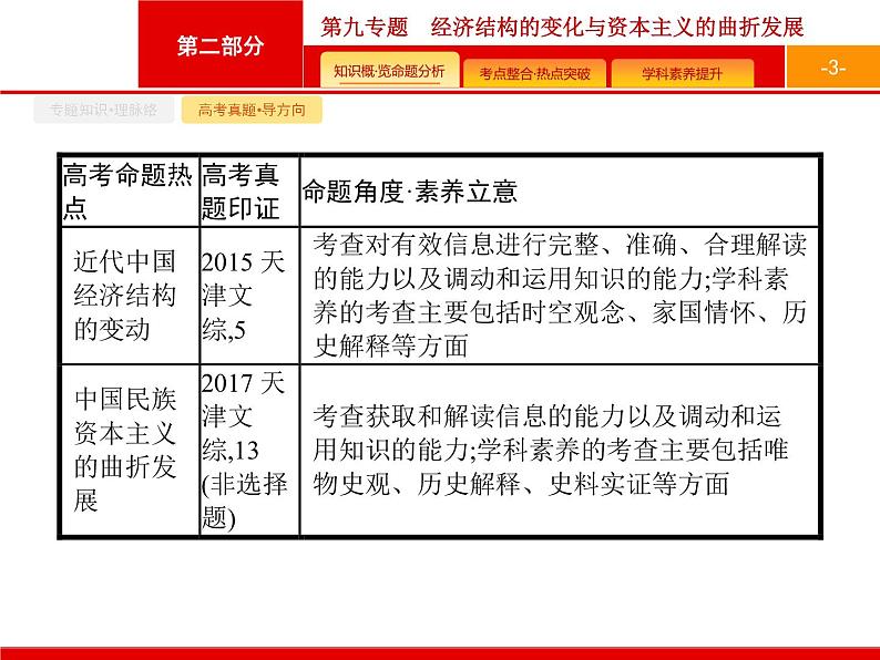 2020届二轮复习 第9专题 经济结构的变化与资本主义的曲折发展 课件(27张)(天津专用)03