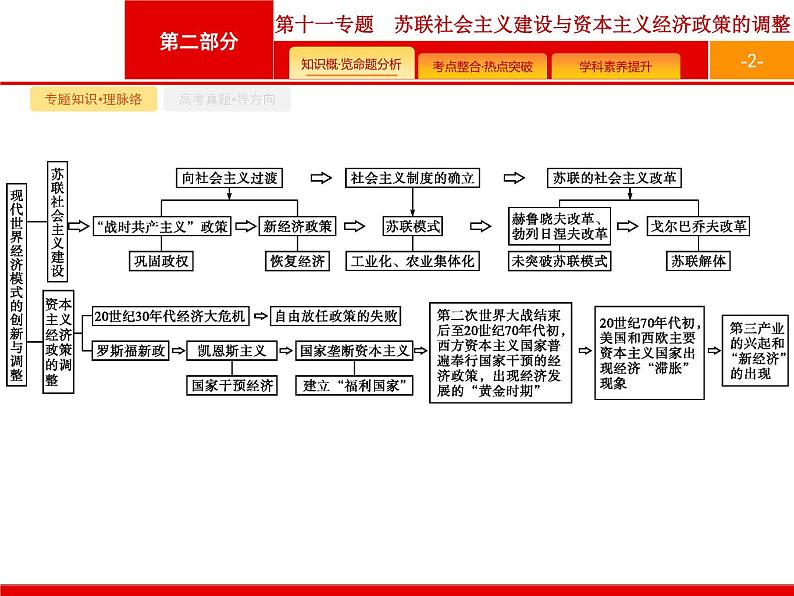 2020届二轮复习 第11专题 苏联社会主义建设与资本主义经济政策的调整 课件(27张)(天津专用)02