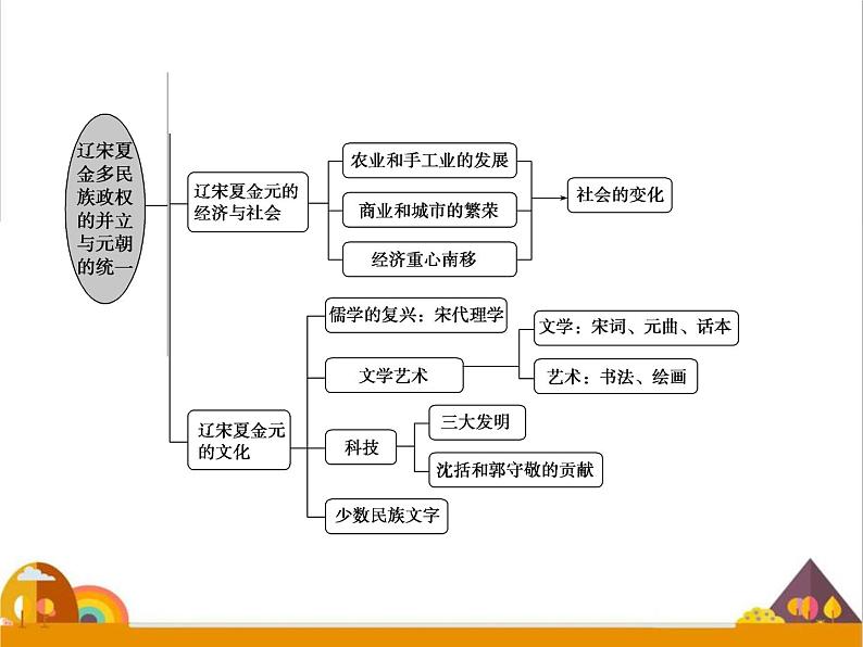(新)统编版历史必修上册课件:第三单元优化提升03