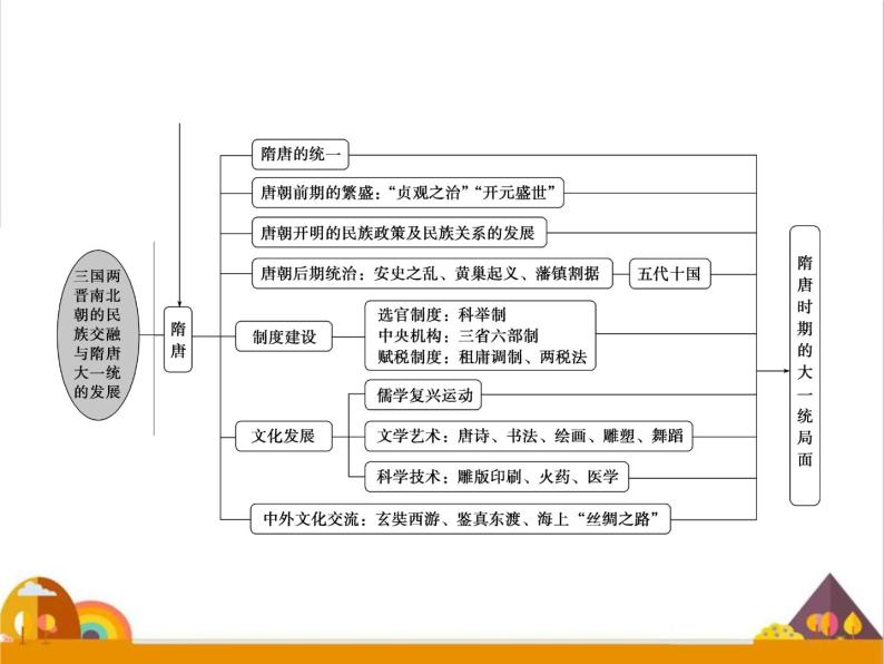 历史(必修)中外历史纲要(上)第二单元 三国两晋南北朝