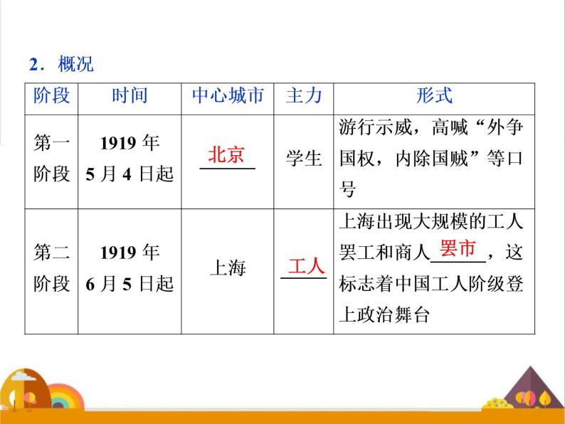 （新）统编版历史必修上册课件：第21课　五四运动与中国共产党的诞生06