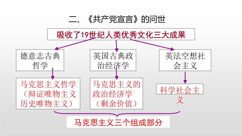 人教版高中历史必修一第18课 马克思主义的诞生 课件06