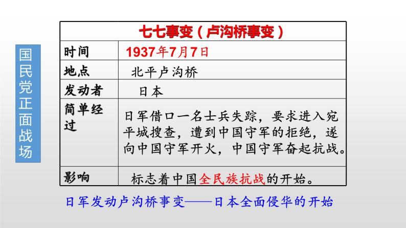 人教版高中历史必修一第16课抗日战争 课件05