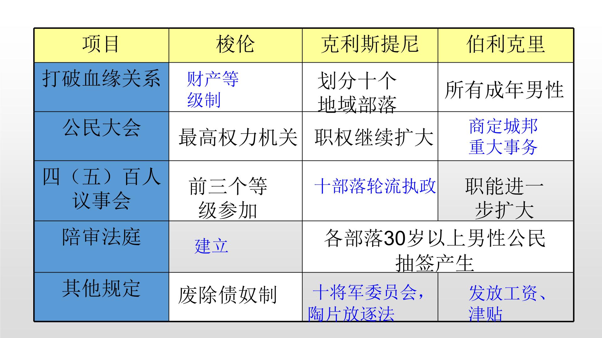 人教版 (新课标)必修1 政治史第6课 罗马法的起源与发展说课课件ppt