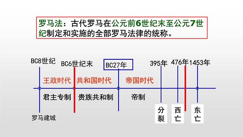 人教版高中历史必修一第一单元人教版高中历史必修一第6课 罗马法的起源与发展 课件03