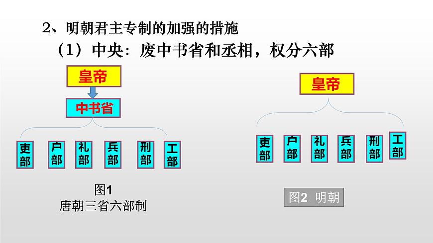 人教版高中歷史必修一第一單元人教版高中歷史必修一第一單元第4課明清君主專制的加強(qiáng)(36張PPT)第7頁(yè)
