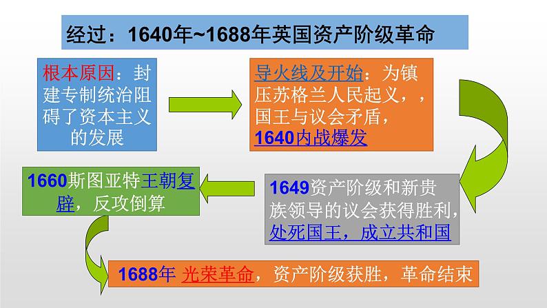 人教版高中历史必修一第一单元人教版高中历史必修一第7课 英国君主立宪制的建立 课件08