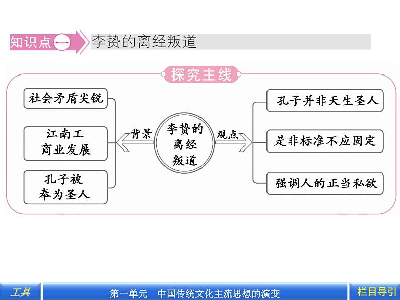 第4课 明清之际活跃的儒家思想 (共40张PPT)05
