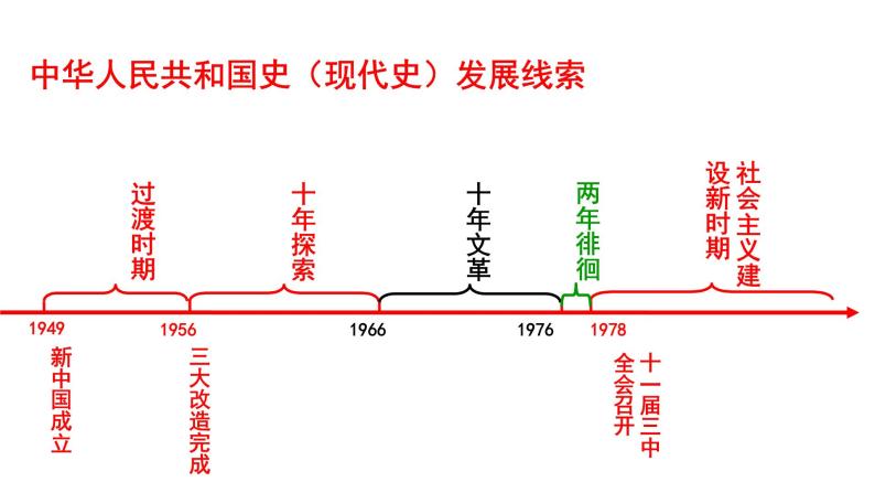 人教版统编 中外历史纲要（上） 第26课 中华人民共和国的成立和向社会主义的过渡 17张PPT02